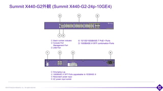©2018 Extreme Networks, Inc. All rights reserved
Summit X440-G2外観 (Summit X440-G2-24p-10GE4)
① Stack number indicator
② Console Port
Management Port
③ USB Port
102
① Grounging Lug
② 1000BASE-X SFP Ports upgradeable to 10GBASE-X
③ Redundant power input
④ AC power input socket
④ 10/100/1000BASE-T PoE+ Ports
⑤ 1000BASE-X SFP combination Ports
 