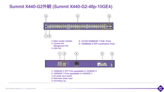 ©2018 Extreme Networks, Inc. All rights reserved
Summit X440-G2外観 (Summit X440-G2-48p-10GE4)
① Stack number indicator
② Console Port
Management Port
③ USB Port
104
① 1000BASE-X SFP Ports upgradeable to 10GBASE-X
② 1000BASE-T Ports upgradeable to 10GBASE-T
③ AC power input socket
④ Redundant power input
⑤ Grounding Lug
④ 10/100/1000BASE-T PoE+ Ports
⑤ 1000BASE-X SFP combination Ports
 
