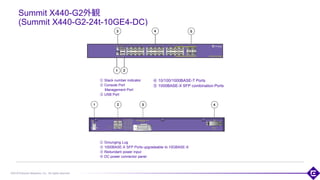 ©2018 Extreme Networks, Inc. All rights reserved
Summit X440-G2外観
(Summit X440-G2-24t-10GE4-DC)
① Stack number indicator
② Console Port
Management Port
③ USB Port
105
① Grounging Lug
② 1000BASE-X SFP Ports upgradeable to 10GBASE-X
③ Redundant power input
④ DC power connector panel
④ 10/100/1000BASE-T Ports
⑤ 1000BASE-X SFP combination Ports
 