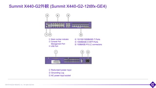 ©2018 Extreme Networks, Inc. All rights reserved
Summit X440-G2外観 (Summit X440-G2-12t8fx-GE4)
① Stack number indicator
② Console Port
Management Port
③ USB Port
107
① Redundant power input
② Grounding Lug
③ AC power input socket
④ 10/100/1000BASE-T Ports
⑤ 1000BASE-X SFP Ports
⑥ 100BASE-FX LC connectors
 