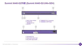 ©2018 Extreme Networks, Inc. All rights reserved
Summit X440-G2外観 (Summit X440-G2-24fx-GE4)
① Stack number indicator
② Console Port
Management Port
③ USB Port
108
① Grounging Lug
② Redundant power input
③ AC power input socket
④ 100BASE-FX LC connectors
⑤ 1000BASE-X SFP Ports
 