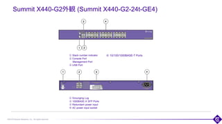 ©2018 Extreme Networks, Inc. All rights reserved
Summit X440-G2外観 (Summit X440-G2-24t-GE4)
① Stack number indicator
② Console Port
Management Port
③ USB Port
109
① Grounging Lug
② 1000BASE-X SFP Ports
③ Redundant power input
④ AC power input socket
④ 10/100/1000BASE-T Ports
 