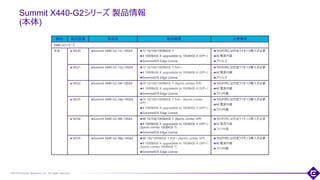 ©2018 Extreme Networks, Inc. All rights reserved
Summit X440-G2シリーズ 製品情報
(本体)
110
種別 製品型番 製品名 製品概要 注意事項
X440-G2シリーズ
本体 16530 Summit X440-G2-12t-10GE4 12 10/100/1000BASE-T
4 1000BASE-X upgradable to 10GBASE-X (SFP+)
ExtremeXOS Edge License
10G利用には別途ライセンス購入が必要
AC電源内蔵
ファンレス
16531 Summit X440-G2-12p-10GE4 12 10/100/1000BASE-T PoE+
4 1000BASE-X upgradable to 10GBASE-X (SFP+)
ExtremeXOS Edge License
10G利用には別途ライセンス購入が必要
AC電源内蔵
ファンレス
16532 Summit X440-G2-24t-10GE4 24 10/100/1000BASE-T (4ports combo SFP)
4 1000BASE-X upgradable to 10GBASE-X (SFP+)
ExtremeXOS Edge License
10G利用には別途ライセンス購入が必要
AC電源内蔵
ファン内蔵
16533 Summit X440-G2-24p-10GE4 24 10/100/1000BASE-T PoE+ (4ports combo
SFP)
4 1000BASE-X upgradable to 10GBASE-X (SFP+)
ExtremeXOS Edge License
10G利用には別途ライセンス購入が必要
AC電源内蔵
ファン内蔵
16534 Summit X440-G2-48t-10GE4 48 10/100/1000BASE-T (4ports combo SFP)
4 1000BASE-X upgradable to 10GBASE-X (SFP+)
(2ports combo 10GBASE-T)
ExtremeXOS Edge License
10G利用には別途ライセンス購入が必要
AC電源内蔵
ファン内蔵
16535 Summit X440-G2-48p-10GE4 48 100/1000BASE-T PoE+ (4ports combo SFP)
4 1000BASE-X upgradable to 10GBASE-X (SFP+)
(2ports combo 10GBASE-T)
ExtremeXOS Edge License
10G利用には別途ライセンス購入が必要
AC電源内蔵
ファン内蔵
 
