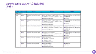 ©2018 Extreme Networks, Inc. All rights reserved
Summit X440-G2シリーズ 製品情報
(本体)
111
種別 製品型番 製品名 製品概要 注意事項
X440-G2シリーズ
本体 16536 Summit X440-G2-24t-10GE4-
DC
24 10/100/1000BASE-T (4ports combo SFP)
4 1000BASE-X upgradable to 10GBASE-X (SFP+)
ExtremeXOS Edge License
10G利用には別途ライセンス購入が必要
DC電源内蔵
ファン内蔵
16537 Summit X440-G2-48t-10GE4-
DC
48 10/100/1000BASE-T (4ports combo SFP)
4 1000BASE-X upgradable to 10GBASE-X (SFP+)
(2ports combo 10GBASE-T)
ExtremeXOS Edge License
10G利用には別途ライセンス購入が必要
DC電源内蔵
ファン内蔵
16538 Summit X440-G2-24x-10GE4 24 100/1000BASE-X (SFP) (4ports combo)
4 1000BASE-X upgradable to 10GBASE-X (SFP+)
ExtremeXOS Edge License
別途、SFPオプティクスを注文
10G利用には別途ライセンス購入が必要
AC電源内蔵
ファン内蔵
16539 Summit X440-G2-24fx-10GE4 24 100BASE-FX LC connector
4 1000BASE-X upgradable to 10GBASE-X (SFP+)
ExtremeXOS Edge License
10G利用には別途ライセンス購入が必要
AC電源内蔵
ファン内蔵
16540 Summit X440-G2-12t8fx-GE4 12 10/100/1000BASE-T
8 100BASE-FX LC connector
4 1000BASE-X (SFP)
ExtremeXOS Edge License
AC電源内蔵
ファン内蔵
16541 Summit X440-G2-24t-GE4 24 10/100/1000BASE-T
4 1000BASE-X (SFP)
ExtremeXOS Edge License
AC電源内蔵
ファン内蔵
 