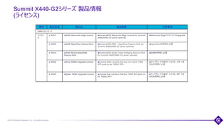 ©2018 Extreme Networks, Inc. All rights reserved
Summit X440-G2シリーズ 製品情報
(ライセンス)
112
種別 製品型番 製品名 製品概要 注意事項
X440-G2シリーズ
ライセン
ス
16521 X440 Advanced Edge License ExtremeXOS Advanced Edge License for Summit
X440/X440-G2 series switches
Advanced Edgeライセンスへのupgrade
16522 X440 OpenFlow Feature Pack ExtremeXOS SDN - OpenFlow Feature Pack for
Summit X440/X440-G2 series switches
OpenFlow利用時に必要
16523 X440 Multimedia(AVB)
Feature Pack
ExtremeXOS Audio Video Bridging Feature Pack
for Summit X440/X440-G2 series switches
AVB利用時に必要
16542 Dual 10GbE Upgrade License License that converts the two non-stack 1GbE
SFP ports to be 10GbE SFP+
アップグレード対象ポートのうち、2ポートを
10G利用時に必要
16543 Quad 10GbE Upgrade License License that converts the four 1GbE SFP ports to
be 10GbE SFP+
アップグレード対象ポートのうち、4ポートを
10G利用時に必要
 