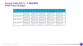 ©2018 Extreme Networks, Inc. All rights reserved
Summit X440-G2シリーズ 製品情報
(POE Power Budget)
113
製品名 1 PSU@715W 1 PSU@1100W 2PSUs@715W 1PSU@715W
1PSU@1100W
2PSUs@1100W
X460-G2-24p-10GE4 16prots@30W
24ports@15.4W
24ports@30W
24ports@15.4W
24ports@30W
24ports@15.4W
24ports@30W
24ports@15.4W
24ports@30W
24ports@15.4W
X460-G2-48p-10GE4 16ports@30W
32ports@15.4W
28ports@30W
48ports@15.4W
34ports@30W
48ports@15.4W
45ports@30W
48ports@15.4W
48ports@30W
48ports@15.4W
X460-G2-24p-GE4 16ports@30W
24ports@15.4W
24ports@30W
24ports@15.4W
24ports@30W
24ports@15.4W
24ports@30W
24ports@15.4W
24ports@30W
24ports@15.4W
X460-G2-48p-GE4 16ports@30W
32ports@15.4W
28ports@30W
48ports@15.4W
34ports@30W
48ports@15.4W
45ports@30W
48ports@15.4W
48ports@30W
48ports@15.4W
 