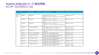 ©2018 Extreme Networks, Inc. All rights reserved
Summit X440-G2シリーズ 製品情報
(インターフェイスモジュール)
114
種別 製品型番 製品名 製品概要 E
X440-G2シリーズ
10G
SFP+
10301 SR SFP+ 10GBASE-SR SFP+, 850nm, LC
Connector, transmission length of up to 300m on
MMF
EXOS21.1以降
10302 LR SFP+ 10GBASE-LR SFP+, 1310nm, LC
Connector, transmission length of up to 10km on
SMF
EXOS21.1以降
10309 ER SFP+ 10GBASE-ER SFP+, 1550nm, LC
Connector, transmission length of up to 40km on
SMF
EXOS21.1以降
10303 SFP+ LRM Module 10 Gigabit Ethernet SFP+ module, 1310nm,
legacy MMF 220m link, LC connector
EXOS21.1以降
48ポートモデルのみ
10310 SFP+ ZR 10Gb Ethernet SFP+, ZR, 1550nm, SMF 10km, LC
connector
EXOS21.1以降
10325 SFP+ tunable DWDM 10Gb SFP+ Tunable DWDM, 80km EXOS21.1以降
10304 Copper 1M Cable 10G SFP+ Cu direct attached passive twin-ax
copper cable with link lengths of 1m
EXOS21.1以降
10305 Copper 3M Cable 10G SFP+ Cu direct attached passive twin-ax
copper cable with link lengths of 3m
EXOS21.1以降
10306 Copper 5M Cable 10G SFP+ Cu direct attached passive twin-ax
copper cable with link lengths of 5m
EXOS21.1以降
10307 Copper 10M Cable 10G SFP+ Cu direct attached passive twin-ax
copper cable with link lengths of 10m
EXOS21.1以降
48ポートモデルのみ
 