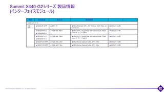 ©2018 Extreme Networks, Inc. All rights reserved
Summit X440-G2シリーズ 製品情報
(インターフェイスモジュール)
115
種別 製品型番 製品名 製品概要 E
X440-G2シリーズ
10G
SFP+
10GB-ZR-SFPP SFP+ ZR 10Gb Ethernet SFP+, ZR, 1550nm, SMF 10km, LC
connector
EXOS21.1以降
10GB-BX40-D
10GB-BX40-U
10GB Bidi 40km 10Gb SFP+, Single fiber SM bidirectional, 40km
(used in -D / -U pairs)
EXOS21.1以降
10GB-BX10-D
10GB-BX10-U
10GB Bidi 10km 10Gb SFP+, Single fiber SM bidirectional, 10km
(used in -D / -U pairs)
EXOS21.1以降
10GB-F20-SFPP 10Gb AOC 20m 10Gb Active Optical Cable, SFP+ 20m EXOS21.1以降
10GB-F10-SFPP 10Gb AOC 10m 10Gb Active Optical Cable, SFP+ 20m EXOS21.1以降
 