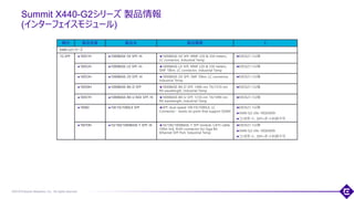 ©2018 Extreme Networks, Inc. All rights reserved
Summit X440-G2シリーズ 製品情報
(インターフェイスモジュール)
116
種別 製品型番 製品名 製品概要 E
X440-G2シリーズ
1G SFP 10051H 1000BASE-SX SFP, Hi 1000BASE-SX SFP, MMF 220 & 550 meters,
LC connector, Industrial Temp
EXOS21.1以降
10052H 1000BASE-LX SFP, Hi 1000BASE-LX SFP, MMF 220 & 550 meters,
SMF 10km, LC connector, Industrial Temp
EXOS21.1以降
10053H 1000BASE-ZX SFP, Hi 1000BASE-ZX SFP, SMF 70km, LC connector,
Industrial Temp
EXOS21.1以降
10056H 1000BASE-BX-D SFP 1000BASE-BX-D SFP, 1490-nm TX/1310-nm
RX wavelength, Industrial Temp
EXOS21.1以降
10057H 1000BASE-BX-U BiDi SFP, Hi 1000BASE-BX-U SFP, 1310-nm TX/1490-nm
RX wavelength, Industrial Temp
EXOS21.1以降
10060 100 FX/1000LX SFP SFP, dual-speed 100 FX/1000LX, LC
Connector - works on ports that support SGMII
EXOS21.1以降
X440-G2-24x-10GE4のみ
コンボポート、SFP+ポート利用不可
10070H 10/100/1000BASE-T SFP, Hi 10/100/1000BASE-T SFP module, CAT5 cable
100m link, RJ45-connector for Giga Bit
Ethernet SFP Port, Industrial Temp
EXOS21.1以降
X440-G2-24x-10GE4のみ
コンボポート、SFP+ポート利用不可
 