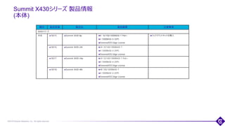 ©2018 Extreme Networks, Inc. All rights reserved
Summit X430シリーズ 製品情報
(本体)
123
種別 製品型番 製品名 製品概要 注意事項
X430シリーズ
本体 16515 Summit X430-8p 8 10/100/1000BASE-T PoE+
2 1000BASE-X (SFP)
ExtremeXOS Edge License
ラックマウントキット別購入
16516 Summit X430-24t 24 10/100/1000BASE-T
4 1000BASE-X (SFP)
ExtremeXOS Edge License
16517 Summit X430-24p 24 10/100/1000BASE-T PoE+
4 1000BASE-X (SFP)
ExtremeXOS Edge License
16518 Summit X430-48t 48 100/1000BASE-T
4 1000BASE-X (SFP)
ExtremeXOS Edge License
 