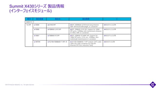 ©2018 Extreme Networks, Inc. All rights reserved
Summit X430シリーズ 製品情報
(インターフェイスモジュール)
126
種別 製品型番 製品名 製品概要 E
X430シリーズ
1G SFP 10064 LX100 SFP SFP, 1000BASE LX100 Extra long distance
SMF 100 Km/30 dB budget, LC connector
EXOS15.3.2以降
10066 100BASE LX10 SFP SFP, 100BASE LX10 SFP, Support for 100M
SFP ports, 125Mbps with transmission distance
of 10km, SMF, LC connector
EXOS15.3.2以降
10067 100BASE FX SFP SFP, 100BASE FX MMF SFP, Support for
100M SFP ports, (1310-nm, 125Mbps, 2km
multimode transmission) LC connector
EXOS15.3.2以降
10070H 10/100/1000BASE-T SFP, Hi 10/100/1000BASE-T SFP module, CAT5 cable
100m link, RJ45-connector for Giga Bit
Ethernet SFP Port, Industrial Temp
EXOS15.2以降
 