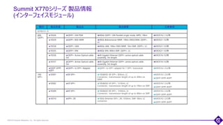 ©2018 Extreme Networks, Inc. All rights reserved
Summit X770シリーズ 製品情報
(インターフェイスモジュール)
14
種別 製品型番 製品名 製品概要 注意事項
X770シリーズ
40G
QSFP+
10326 QSFP+ LR4 PSM 40Gb QSFP+ LR4 Parallel single mode, MPO, 10km EXOS16.1.1以降
10329 QSFP+ BiDi MMF 40Gb Bidirectional MMF, 100m OM3/OM4, QSFP+,
LC
EXOS21.1以降
10334 QSFP+ LM4 40Gb LM4, 140m OM3 MMF, 1Km SMF, QSFP+, LC EXOS21.1以降
10335 QSFP+ ER4 40Gb ER4, 40Km SMF, QSFP+, LC EXOS21.1以降
10336 QSFP+ Active Optical cable
3m
40 Gigabit Ethernet QSFP+ active optical cable
assembly, 3m length.
EXOS16.1以降
10337 QSFP+ Active Optical cable
5m
40 Gigabit Ethernet QSFP+ active optical cable
assembly, 5m length.
EXOS16.1以降
QSFP-SFPP-
ADPT
QSFP+ to SFP+ Adapter QSFP+ to SFP+ adapter for 1 SFP+ transceiver EXOS16.1.2以降
10G
SFP+
10301 SR SFP+ 10GBASE-SR SFP+, 850nm, LC
Connector, transmission length of up to 300m on
MMF
EXOS16.1.2以降
QSFP-SFPP-ADPT
10302 LR SFP+ 10GBASE-LR SFP+, 1310nm, LC
Connector, transmission length of up to 10km on SMF
EXOS16.1.2以降
QSFP-SFPP-ADPT
10309 ER SFP+ 10GBASE-ER SFP+, 1550nm, LC
Connector, transmission length of up to 40km on SMF
EXOS16.1.2以降
QSFP-SFPP-ADPT
10310 SFP+ ZR 10Gb Ethernet SFP+, ZR, 1550nm, SMF 10km, LC
connector
EXOS16.1.2以降
QSFP-SFPP-ADPT
 