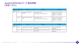 ©2018 Extreme Networks, Inc. All rights reserved
Summit X670-G2シリーズ 製品情報
(本体 / ファン)
18
種別 製品型番 製品名 製品概要 注意事項
X670-G2シリーズ
本体 17310 Summit X670-G2-48x-4q-
Base-Unit
48 10GBASE-X SFP+
ExtremeXOS Advanced Edge License
別途、SFPオプティクスが必須
FANモジュール x3選択必須
電源モジュール x1選択必須
17300 Summit X670-G2-72x-Base-
Unit
72 10GBASE-X SFP+
ExtremeXOS Advanced Edge License
別途、SFPオプティクスが必須
FANモジュール x5選択必須
電源モジュール x1選択必須
種別 製品型番 製品名 製品概要 注意事項
X670-G2シリーズ
ファン 17111 Summit X670 fan module FB Fan module for Summit X670 series, Front-to-
Back Airflow
エアフローが前面→背面
3個必須
17112 Summit X670 fan module BF Fan module for Summit X670 series, Back-to-
Front Airflow
エアフローが背面→前面
3個必須
 