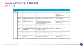 ©2018 Extreme Networks, Inc. All rights reserved
Summit X670-G2シリーズ 製品情報
(ライセンス)
20
種別 製品型番 製品名 製品概要 注意事項
X670-G2シリーズ
ライセン
ス
17131 Summit X670 Series Core
License
ExtremeXOS Core License, Summit X670 Series OSPFv2-Full, OSPFv3-Full, BGPv4/v6
IS-ISv4/v6,
PIM-DM, PIM-SM-Full,
EAPS-Full
17133 Summit X670 MPLS Feature
Pack
ExtremeXOS MPLS Feature Pack for Summit
X670
MPLS利用時に必要
11011 Direct Attach Feature Pack Direct Attach Feature Pack for Summit
X450a/X460/X480/X650/X670/X770 and
BlackDiamond8800/X series
VEPAを実行しているVMサーバーにDirect
Attachする際に必要
17134 Summit X670 OpenFlow
Feature Pack
ExtremeXOS SDN – OpenFlow Feature Pack for
Summit X670 series
OpenFlow利用時に必要
17135 Summit X670 Multimedia(AVB)
Feature Pack
ExtremeXOS Audio Video Bridging Feature Pack
for Summit X670 series
AVB利用時に必要
17136 Summit X670 Timing 1588 PTP ExtremeXOS Network Timing Feature Pack for
Summit X670 – enable 1588v2 PTP(Precision Time
Protocol)
PTP利用時に必要
16499 Summit X670-3rd Party Optics
License
ExtremeXOS 3rd Party Optics(40G and 100G)
Feature Pack for Summit X670
エクストリーム製品以外の40G/100G
optics利用時に必要
 