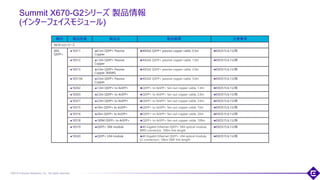 ©2018 Extreme Networks, Inc. All rights reserved
Summit X670-G2シリーズ 製品情報
(インターフェイスモジュール)
21
種別 製品型番 製品名 製品概要 注意事項
X670-G2シリーズ
40G
QSFP+
10311 0.5m QSFP+ Passive
Copper
40GbE QSFP+ passive copper cable, 0.5m EXOS15.6.1以降
10312 1.0m QSFP+ Passive
Copper
40GbE QSFP+ passive copper cable, 1.0m EXOS15.6.1以降
10313 3.0m QSFP+ Passive
Copper 26AWG
40GbE QSFP+ passive copper cable, 3.0m EXOS15.6.1以降
10313A 3.0m QSFP+ Passive
Copper
40GbE QSFP+ passive copper cable, 3.0m EXOS15.6.1以降
10202 1.0m QSFP+ to 4xSFP+ QSFP+ to 4xSFP+ fan-out copper cable, 1.0m EXOS15.6.1以降
10203 2.0m QSFP+ to 4xSFP+ QSFP+ to 4xSFP+ fan-out copper cable, 2.0m EXOS15.6.1以降
10321 3.0m QSFP+ to 4xSFP+ QSFP+ to 4xSFP+ fan-out copper cable, 3.0m EXOS15.6.1以降
10315 10m QSFP+ to 4xSFP+ QSFP+ to 4xSFP+ fan-out copper cable, 10m EXOS15.6.1以降
10316 20m QSFP+ to 4xSFP+ QSFP+ to 4xSFP+ fan-out copper cable, 20m EXOS15.6.1以降
10318 100M QSFP+ to 4xSFP+ QSFP+ to 4xSFP+ fan-out copper cable, 100m EXOS15.6.1以降
10319 QSFP+ SR4 module 40 Gigabit Ethernet QSFP+ SR4 optical module,
MPO connector, 100m link length
EXOS15.6.1以降
10320 QSFP+ LR4 module 40 Gigabit Ethernet QSFP+ LR4 optical module,
LC connectors, 10km SMF link length
EXOS15.6.1以降
 