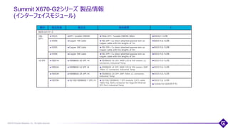 ©2018 Extreme Networks, Inc. All rights reserved
Summit X670-G2シリーズ 製品情報
(インターフェイスモジュール)
23
種別 製品型番 製品名 製品概要 E
X670-G2シリーズ
10G
SFP+
10325 SFP+ tunable DWDM 10Gb SFP+ Tunable DWDM, 80km EXOS21.1以降
10304 Copper 1M Cable 10G SFP+ Cu direct attached passive twin-ax
copper cable with link lengths of 1m
EXOS15.6.1以降
10305 Copper 3M Cable 10G SFP+ Cu direct attached passive twin-ax
copper cable with link lengths of 3m
EXOS15.6.1以降
10306 Copper 5M Cable 10G SFP+ Cu direct attached passive twin-ax
copper cable with link lengths of 5m
EXOS15.6.1以降
1G SFP 10051H 1000BASE-SX SFP, Hi 1000BASE-SX SFP, MMF 220 & 550 meters, LC
connector, Industrial Temp
EXOS15.6.1以降
10052H 1000BASE-LX SFP, Hi 1000BASE-LX SFP, MMF 220 & 550 meters, SMF
10km, LC connector, Industrial Temp
EXOS15.6.1以降
10053H 1000BASE-ZX SFP, Hi 1000BASE-ZX SFP, SMF 70km, LC connector,
Industrial Temp
EXOS15.6.1以降
10070H 10/100/1000BASE-T SFP, Hi 10/100/1000BASE-T SFP module, CAT5 cable
100m link, RJ45-connector for Giga Bit Ethernet
SFP Port, Industrial Temp
EXOS15.6.1以降
1Gのみ(10/100利用不可)
 