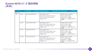 ©2018 Extreme Networks, Inc. All rights reserved
Summit X670シリーズ 製品情報
(本体)
28
種別 製品型番 製品名 製品概要 注意事項
X670シリーズ
本体 17101 Summit X670V-48x-FB 48 10GBASE-X (SFP+)
ExtremeXOS Advanced Edge License
Front-to-Back airflow fan module
拡張スロットあり
別途、SFPオプティクスが必須
エアフローが前面→背面
3個 FANモジュール搭載済
電源モジュール x1選択必須(10925 or
10926)
17102 Summit X670V-48x-BF 48 10GBASE-X (SFP+)
ExtremeXOS Advanced Edge License
Back-to-Front airflow fan module
拡張スロットあり
別途、SFPオプティクスが必須
エアフローが背面→前面
3個 FANモジュール搭載済
電源モジュール x1選択必須(10927 or
10928)
17103 Summit X670-48x-FB 48 10GBASE-X (SFP+)
ExtremeXOS Advanced Edge License
Front-to-Back airflow fan module
拡張スロットなし
別途、SFPオプティクスが必須
エアフローが前面→背面
3個 FANモジュール搭載済
電源モジュール x1選択必須(10925 or
10926)
17104 Summit X670-48x-BF 48 10GBASE-X (SFP+)
ExtremeXOS Advanced Edge License
Back-to-Front airflow fan module
拡張スロットなし
別途、SFPオプティクスが必須
エアフローが背面→前面
3個 FANモジュール搭載済
電源モジュール x1選択必須(10927 or
10928)
 