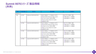 ©2018 Extreme Networks, Inc. All rights reserved
Summit X670シリーズ 製品情報
(本体)
29
種別 製品型番 製品名 製品概要 注意事項
X670シリーズ
本体 17201 Summit X670V-48t-FB-AC 48 10GBASE-T / 4 10GBASE-X (SFP+)
ExtremeXOS Advanced Edge License
2 Front-to-Back 550W AC電源
Front-to-Back airflow fan module
拡張スロットあり
エアフローが前面→背面
3個 FANモジュール搭載済
2個 電源モジュール搭載済
17202 Summit X670V-48t-BF-AC 48 10GBASE-T / 4 10GBASE-X (SFP+)
ExtremeXOS Advanced Edge License
2 Back-to-Front 550W AC電源
Back-to-Front airflow fan module
拡張スロットあり
エアフローが背面→前面
3個 FANモジュール搭載済
2個 電源モジュール搭載済
17203 Summit X670V-48t-FB-DC 48 10GBASE-T / 4 10GBASE-X (SFP+)
ExtremeXOS Advanced Edge License
2 Front-to-Back 550W DC電源
Front-to-Back airflow fan module
拡張スロットあり
エアフローが前面→背面
3個 FANモジュール搭載済
2個 電源モジュール搭載済
17204 Summit X670V-48t-BF-DC 48 10GBASE-T / 4 10GBASE-X (SFP+)
ExtremeXOS Advanced Edge License
2 Back-to-Front 550W DC電源
Back-to-Front airflow fan module
拡張スロットあり
エアフローが背面→前面
3個 FANモジュール搭載済
2個 電源モジュール搭載済
 