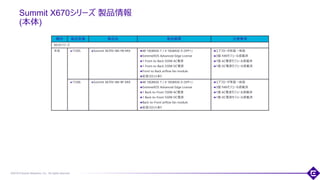 ©2018 Extreme Networks, Inc. All rights reserved
Summit X670シリーズ 製品情報
(本体)
30
種別 製品型番 製品名 製品概要 注意事項
X670シリーズ
本体 17205 Summit X670V-48t-FB-MIX 48 10GBASE-T / 4 10GBASE-X (SFP+)
ExtremeXOS Advanced Edge License
1 Front-to-Back 550W AC電源
1 Front-to-Back 550W DC電源
Front-to-Back airflow fan module
拡張スロットあり
エアフローが前面→背面
3個 FANモジュール搭載済
1個 AC電源モジュール搭載済
1個 DC電源モジュール搭載済
17206 Summit X670V-48t-BF-MIX 48 10GBASE-T / 4 10GBASE-X (SFP+)
ExtremeXOS Advanced Edge License
1 Back-to-Front 550W AC電源
1 Back-to-Front 550W DC電源
Back-to-Front airflow fan module
拡張スロットあり
エアフローが背面→前面
3個 FANモジュール搭載済
1個 AC電源モジュール搭載済
1個 DC電源モジュール搭載済
 