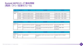 ©2018 Extreme Networks, Inc. All rights reserved
Summit X670シリーズ 製品情報
(電源 / ファン / 拡張モジュール)
31
種別 製品型番 製品名 製品概要 注意事項
X670シリーズ
電源 10925 Summit 550W AC PSU FB 550W AC電源 Front-to-Back Airflow 1個（必須） or 2個（冗長化）
10926 Summit 550W DC PSU FB 550W DC電源 Front-to-Back Airflow 1個（必須） or 2個（冗長化）
10927 Summit 550W AC PSU BF 550W AC電源 Back-to-Front Airflow 1個（必須） or 2個（冗長化）
10928 Summit 550W DC PSU BF 550W DC電源 Back-to-Front Airflow 1個（必須） or 2個（冗長化）
種別 製品型番 製品名 製品概要 注意事項
X670シリーズ
ファン 17111 Summit X670 fan module FB Fan module for Summit X670 series, Front-to-
Back Airflow
エアフローが前面→背面
3個必須
17112 Summit X670 fan module BF Fan module for Summit X670 series, Back-to-
Front Airflow
エアフローが背面→前面
3個必須
種別 製品型番 製品名 製品概要 注意事項
X670シリーズ
拡張
モジュー
ル
17122 VIM4-40G4X 4 40GBASE-X QSFP+ ports module for Summit
X670V
別途、SFPオプティクスが必須
 