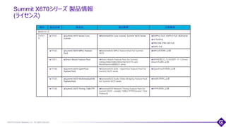 ©2018 Extreme Networks, Inc. All rights reserved
Summit X670シリーズ 製品情報
(ライセンス)
32
種別 製品型番 製品名 製品概要 注意事項
X670シリーズ
ライセン
ス
17131 Summit X670 Series Core
License
ExtremeXOS Core License, Summit X670 Series OSPFv2-Full, OSPFv3-Full, BGPv4/v6
IS-ISv4/v6,
PIM-DM, PIM-SM-Full,
EAPS-Full
17133 Summit X670 MPLS Feature
Pack
ExtremeXOS MPLS Feature Pack for Summit
X670
MPLS利用時に必要
11011 Direct Attach Feature Pack Direct Attach Feature Pack for Summit
X450a/X460/X480/X650/X670/X770 and
BlackDiamond8800/X series
VEPAを実行しているVMサーバーにDirect
Attachする際に必要
17134 Summit X670 OpenFlow
Feature Pack
ExtremeXOS SDN – OpenFlow Feature Pack for
Summit X670 series
OpenFlow利用時に必要
17135 Summit X670 Multimedia(AVB)
Feature Pack
ExtremeXOS Audio Video Bridging Feature Pack
for Summit X670 series
AVB利用時に必要
17136 Summit X670 Timing 1588 PTP ExtremeXOS Network Timing Feature Pack for
Summit X670 – enable 1588v2 PTP(Precision Time
Protocol)
PTP利用時に必要
 