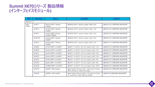 ©2018 Extreme Networks, Inc. All rights reserved
Summit X670シリーズ 製品情報
(インターフェイスモジュール)
33
種別 製品型番 製品名 製品概要 注意事項
X670シリーズ
40G
QSFP+
10311 0.5m QSFP+ Passive
Copper
40GbE QSFP+ passive copper cable, 0.5m EXOS12.6.1以降(VIM4-40G4X利用)
10312 1.0m QSFP+ Passive
Copper
40GbE QSFP+ passive copper cable, 1.0m EXOS12.6.1以降(VIM4-40G4X利用)
10313 3.0m QSFP+ Passive
Copper 26AWG
40GbE QSFP+ passive copper cable, 3.0m EXOS12.6.1以降(VIM4-40G4X利用)
10313A 3.0m QSFP+ Passive
Copper
40GbE QSFP+ passive copper cable, 3.0m EXOS15.4.1以降(VIM4-40G4X利用)
10323 5.0m QSFP+ Passive
Copper
40GbE QSFP+ passive copper cable, 5.0m EXOS15.1.2以降(VIM4-40G4X利用)
10202 1.0m QSFP+ to 4xSFP+ QSFP+ to 4xSFP+ fan-out copper cable, 1.0m EXOS15.4.1以降(VIM4-40G4X利用)
10203 2.0m QSFP+ to 4xSFP+ QSFP+ to 4xSFP+ fan-out copper cable, 2.0m EXOS15.4.1以降(VIM4-40G4X利用)
10321 3.0m QSFP+ to 4xSFP+ QSFP+ to 4xSFP+ fan-out copper cable, 3.0m EXOS15.1.1以降(VIM4-40G4X利用)
10322 5.0m QSFP+ to 4xSFP+ QSFP+ to 4xSFP+ fan-out copper cable, 5.0m EXOS15.1.1以降(VIM4-40G4X利用)
10315 10m QSFP+ to 4xSFP+ QSFP+ to 4xSFP+ fan-out copper cable, 10m EXOS12.6.1以降(VIM4-40G4X利用)
10316 20m QSFP+ to 4xSFP+ QSFP+ to 4xSFP+ fan-out copper cable, 20m EXOS15.1.2以降(VIM4-40G4X利用)
10318 100M QSFP+ to 4xSFP+ QSFP+ to 4xSFP+ fan-out copper cable, 100m EXOS12.6.1以降(VIM4-40G4X利用)
10319 QSFP+ SR4 module 40 Gigabit Ethernet QSFP+ SR4 optical module,
MPO connector, 100m link length
EXOS12.6.1以降(VIM4-40G4X利用)
10320 QSFP+ LR4 module 40 Gigabit Ethernet QSFP+ LR4 optical module,
LC connectors, 10km SMF link length
EXOS15.2以降(VIM4-40G4X利用)
 
