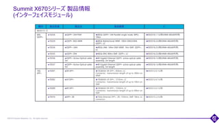 ©2018 Extreme Networks, Inc. All rights reserved
Summit X670シリーズ 製品情報
(インターフェイスモジュール)
34
種別 製品型番 製品名 製品概要 E
X670シリーズ
40G
QSFP+
10326 QSFP+ LR4 PSM 40Gb QSFP+ LR4 Parallel single mode, MPO,
10km
EXOS16.1.1以降(VIM4-40G4X利用)
10329 QSFP+ BiDi MMF 40Gb Bidirectional MMF, 100m OM3/OM4,
QSFP+, LC
EXOS16.2以降(VIM4-40G4X利用)
10334 QSFP+ LM4 40Gb LM4, 140m OM3 MMF, 1Km SMF, QSFP+,
LC
EXOS16.2以降(VIM4-40G4X利用)
10335 QSFP+ ER4 40Gb ER4, 40Km SMF, QSFP+, LC EXOS16.2以降(VIM4-40G4X利用)
10336 QSFP+ Active Optical cable
3m
40 Gigabit Ethernet QSFP+ active optical cable
assembly, 3m length.
EXOS16.1以降(VIM4-40G4X利用)
10337 QSFP+ Active Optical cable
5m
40 Gigabit Ethernet QSFP+ active optical cable
assembly, 5m length.
EXOS16.1以降(VIM4-40G4X利用)
10G
SFP+
10301 SR SFP+ 10GBASE-SR SFP+, 850nm, LC
Connector, transmission length of up to 300m on
MMF
EXOS12.6.1以降
10302 LR SFP+ 10GBASE-LR SFP+, 1310nm, LC
Connector, transmission length of up to 10km on
SMF
EXOS12.6.1以降
10309 ER SFP+ 10GBASE-ER SFP+, 1550nm, LC
Connector, transmission length of up to 40km on
SMF
EXOS12.6.1以降
10310 SFP+ ZR 10Gb Ethernet SFP+, ZR, 1550nm, SMF 10km, LC
connector
EXOS15.2.2以降
 