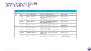 ©2018 Extreme Networks, Inc. All rights reserved
Summit X670シリーズ 製品情報
(インターフェイスモジュール)
35
種別 製品型番 製品名 製品概要 E
X670シリーズ
10G
SFP+
10325 SFP+ tunable DWDM 10Gb SFP+ Tunable DWDM, 80km EXOS16.2以降
10304 Copper 1M Cable 10G SFP+ Cu direct attached passive twin-ax
copper cable with link lengths of 1m
EXOS12.6.1以降
10305 Copper 3M Cable 10G SFP+ Cu direct attached passive twin-ax
copper cable with link lengths of 3m
EXOS12.6.1以降
10306 Copper 5M Cable 10G SFP+ Cu direct attached passive twin-ax
copper cable with link lengths of 5m
EXOS12.6.1以降
10307 Copper 10M Cable 10G SFP+ Cu direct attached passive twin-ax
copper cable with link lengths of 10m
EXOS12.6.1以降
X670V-48xのみ
1G SFP 10051H 1000BASE-SX SFP, Hi 1000BASE-SX SFP, MMF 220 & 550 meters, LC
connector, Industrial Temp
EXOS12.6.1以降
10052H 1000BASE-LX SFP, Hi 1000BASE-LX SFP, MMF 220 & 550 meters, SMF
10km, LC connector, Industrial Temp
EXOS12.6.1以降
10053H 1000BASE-ZX SFP, Hi 1000BASE-ZX SFP, SMF 70km, LC connector,
Industrial Temp
EXOS12.6.1以降
10070H 10/100/1000BASE-T SFP, Hi 10/100/1000BASE-T SFP module, CAT5 cable
100m link, RJ45-connector for Giga Bit Ethernet
SFP Port, Industrial Temp
EXOS15.2以降
1Gのみ(10/100利用不可)
 