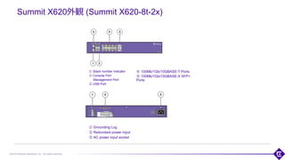 ©2018 Extreme Networks, Inc. All rights reserved
Summit X620外観 (Summit X620-8t-2x)
① Stack number indicator
② Console Port
Management Port
③ USB Port
① Grounding Lug
② Redundant power input
③ AC power input socket
④ 100Mb/1Gb/10GBASE-T Ports
⑤ 100Mb/1Gb/10GBASE-X SFP+
Ports
 