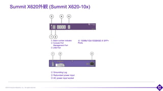 ©2018 Extreme Networks, Inc. All rights reserved
Summit X620外観 (Summit X620-10x)
① Stack number indicator
② Console Port
Management Port
③ USB Port
38
① Grounding Lug
② Redundant power input
③ AC power input socket
④ 100Mb/1Gb/10GBASE-X SFP+
Ports
 
