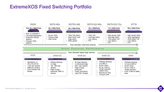 ©2018 Extreme Networks, Inc. All rights reserved
16 & 10 x 10Gb Ports
X620
ExtremeXOS Fixed Switching Portfolio
4
• High density 40Gb
• Spine aggregation
• 40Gb speed ToR
• Low Latency
• PTP
• High density 10Gb
• Leaf edge switch
• 10Gb speed ToR
• Low Latency
• PTP
• 10Gb ToR switch
• Data Center Leaf/
Edge switch
• 40Gb uplinks
• 10Gb ToR
• Leaf edge switch
• Low Latency
• PTP
• 48 port 10Gb
• Campus Edge
• Data Center
• SFP+ & 10GBASE-T
• LAN Edge/Aggregation
• Enterprise modular
systems
• Compact 10Gb
systems
48 x 10Gb Ports 64 x 10Gb Ports 64 x 10GbPorts 72 x 10Gb Ports 104 x 10Gb Ports
X670-48x X670V-48t X670-G2-48x X670-G2-72x X770
S c a l e , F e a t u r e s , P e r f o r m a n c e
X430 X440-G2 X460-G2
• 160Gbps Stacking
• L3 & MPLS
• AC/DC PSUs
• DC for 1GbE to
10GbE transition
• 1500W POE+
• Reverse Air Flow
• Timing & OAM
• 40Gbps Stacking
• L3 Edge
• 100 - 500 user
network
• Edge of large
enterprise, SMB, or
campus
• Standalone L2
• 28 or 52 port Gb
• <100 user network
• SMB and Campus
• 8-Port fanless PoE
Models
X450-G2
• 84 Gbps Stacking
• L3 Advanced Edge
• 500+ user network
• Edge of large
enterprise
• Power redundancy
• High POE+ Budget
X480
• 320Gbps Stacking
• L3 Core & MPLS
• AC/DC PSUs
• DC for 1GbE to
10GbE transition
• 512K TCAM for tables
sizes
Fixed Stackable Gigabit Edge Switches
Fixed Stackable 10Gb/40Gb Switches
 