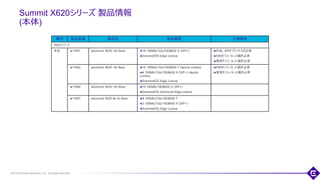 ©2018 Extreme Networks, Inc. All rights reserved
Summit X620シリーズ 製品情報
(本体)
41
種別 製品型番 製品名 製品概要 注意事項
X620シリーズ
本体 17401 Summit X620-16x-Base 16 100Mb/1Gb/10GBASE-X (SFP+)
ExtremeXOS Edge License
別途、SFPオプティクスが必須
FANモジュール x1選択必須
電源モジュール x1選択必須
17402 Summit X620-16t-Base 16 100Mb/1Gb/10GBASE-T (4ports combo)
4 100Mb/1Gb/10GBASE-X (SFP+) (4ports
combo)
ExtremeXOS Edge License
FANモジュール x1選択必須
電源モジュール x1選択必須
17404 Summit X620-10x-Base 10 100Mb/10GBASE-X (SFP+)
ExtremeXOS Advanced Edge License
17405 Summit X620-8t-2x-Base 8 100Mb/1Gb/10GBASE-T
2 100Mb/1Gb/10GBASE-X (SFP+)
ExtremeXOS Edge License
 