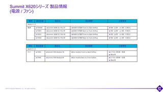 ©2018 Extreme Networks, Inc. All rights reserved
Summit X620シリーズ 製品情報
(電源 / ファン)
42
種別 製品型番 製品名 製品概要 注意事項
X620シリーズ
電源 10930A Summit 300W AC PSU XT 300W AC電源 Front-to-Back Airflow 1個（必須） or 2個（冗長化）
10943 Summit 300W AC PSU BF 300W AC電源 Back-to-Front Airflow 1個（必須） or 2個（冗長化）
10933 Summit 300W DC PSU FB 300W DC電源 Front-to-Back Airflow 1個（必須） or 2個（冗長化）
10944 Summit 300W DC PSU BF 300W DC電源 Back-to-Front Airflow 1個（必須） or 2個（冗長化）
種別 製品型番 製品名 製品概要 注意事項
X620シリーズ
ファン 10945 Summit FAN Module FB Fan module Front-to-Back Airflow エアフローが前面→背面
1個必須
10946 Summit FAN Module BF Fan module Back-to-Front Airflow エアフローが背面→前面
1個必須
 