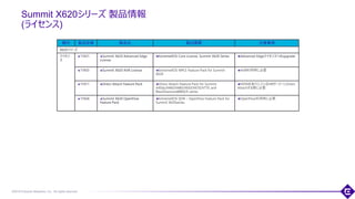 ©2018 Extreme Networks, Inc. All rights reserved
Summit X620シリーズ 製品情報
(ライセンス)
43
種別 製品型番 製品名 製品概要 注意事項
X620シリーズ
ライセン
ス
17431 Summit X620 Advanced Edge
License
ExtremeXOS Core License, Summit X630 Series Advanced Edgeライセンスへのupgrade
17433 Summit X620 AVB License ExtremeXOS MPLS Feature Pack for Summit
X630
AVB利用時に必要
11011 Direct Attach Feature Pack Direct Attach Feature Pack for Summit
X450a/X460/X480/X650/X670/X770 and
BlackDiamond8800/X series
VEPAを実行しているVMサーバーにDirect
Attachする際に必要
17434 Summit X620 OpenFlow
Feature Pack
ExtremeXOS SDN – OpenFlow Feature Pack for
Summit X620series
OpenFlow利用時に必要
 