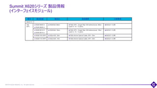©2018 Extreme Networks, Inc. All rights reserved
Summit X620シリーズ 製品情報
(インターフェイスモジュール)
45
種別 製品型番 製品名 製品概要 注意事項
X620シリーズ
10G
SFP+
10GB-BX40-D
10GB-BX40-U
10GB Bidi 40km 10Gb SFP+, Single fiber SM bidirectional, 40km
(used in -D / -U pairs)
EXOS21.1以降
10GB-BX10-D
10GB-BX10-U
10GB Bidi 10km 10Gb SFP+, Single fiber SM bidirectional, 10km
(used in -D / -U pairs)
EXOS21.1以降
10GB-F20-SFPP 10Gb AOC 20m 10Gb Active Optical Cable, SFP+ 20m EXOS21.1以降
10GB-F10-SFPP 10Gb AOC 10m 10Gb Active Optical Cable, SFP+ 20m EXOS21.1以降
 