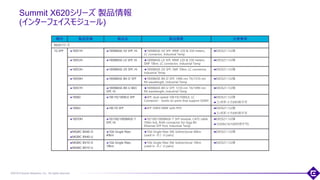 ©2018 Extreme Networks, Inc. All rights reserved
Summit X620シリーズ 製品情報
(インターフェイスモジュール)
46
種別 製品型番 製品名 製品概要 注意事項
X620シリーズ
1G SFP 10051H 1000BASE-SX SFP, Hi 1000BASE-SX SFP, MMF 220 & 550 meters,
LC connector, Industrial Temp
EXOS21.1以降
10052H 1000BASE-LX SFP, Hi 1000BASE-LX SFP, MMF 220 & 550 meters,
SMF 10km, LC connector, Industrial Temp
EXOS21.1以降
10053H 1000BASE-ZX SFP, Hi 1000BASE-ZX SFP, SMF 70km, LC connector,
Industrial Temp
EXOS21.1以降
10056H 1000BASE-BX-D SFP 1000BASE-BX-D SFP, 1490-nm TX/1310-nm
RX wavelength, Industrial Temp
EXOS21.1以降
10057H 1000BASE-BX-U BiDi
SFP, Hi
1000BASE-BX-U SFP, 1310-nm TX/1490-nm
RX wavelength, Industrial Temp
EXOS21.1以降
10060 100 FX/1000LX SFP SFP, dual-speed 100 FX/1000LX, LC
Connector - works on ports that support SGMII
EXOS21.1以降
コンボポートでの利用不可
10063 100 FX SFP SFP 100FX MMF with PHY EXOS21.1以降
コンボポートでの利用不可
10070H 10/100/1000BASE-T
SFP, Hi
10/100/1000BASE-T SFP module, CAT5 cable
100m link, RJ45-connector for Giga Bit
Ethernet SFP Port, Industrial Temp
EXOS21.1以降
1Gのみ(10/100利用不可)
MGBIC-BX40-D
MGBIC-BX40-U
1Gb Single fiber,
40km
1Gb Single fiber SM, bidirectional 40Km
(used in -D / -U pairs)
EXOS21.1以降
MGBIC-BX10-D
MGBIC-BX10-U
1Gb Single fiber,
10km
1Gb Single fiber SM, bidirectional 10Km
(used in -D / -U pairs)
EXOS21.1以降
 