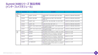 ©2018 Extreme Networks, Inc. All rights reserved
Summit X480シリーズ 製品情報
(インターフェイスモジュール)
55
種別 製品型番 製品名 製品概要 E
X480シリーズ
40G
QSFP+
10326 QSFP+ LR4 PSM 40Gb QSFP+ LR4 Parallel single mode, MPO,
10km
EXOS16.1以降(VIM3-40G4x利用)
10329 QSFP+ BiDi MMF 40Gb Bidirectional MMF, 100m OM3/OM4,
QSFP+, LC
EXOS16.2以降(VIM3-40G4x利用)
10334 QSFP+ LM4 40Gb LM4, 140m OM3 MMF, 1Km SMF, QSFP+,
LC
EXOS16.2以降(VIM3-40G4x利用)
10335 QSFP+ ER4 40Gb ER4, 40Km SMF, QSFP+, LC EXOS16.2以降(VIM3-40G4x利用)
10336 QSFP+ Active Optical cable
3m
40 Gigabit Ethernet QSFP+ active optical cable
assembly, 3m length.
EXOS16.1以降(VIM3-40G4x利用)
10337 QSFP+ Active Optical cable
5m
40 Gigabit Ethernet QSFP+ active optical cable
assembly, 5m length.
EXOS16.1以降(VIM3-40G4x利用)
10G
XFP
10121 SR XFP 10GBASE-SR XFP, 850nm, LC, MMF, up to 300m EXOS12.4.1以降
10122 LR XFP 10GBASE-LR XFP, LC Connector, Transmission
length of up to 10 km on standard 1550 SMF
EXOS12.4.1以降
10124 ER XFP 10GBASE-ER XFP, LC Connector, Transmission
length of up to 40 km on standard 1550nm SMF
EXOS12.4.1以降
10125 ZR XFP 10GBASE-ZR XFP, LC Connector, Transmission
length of up to 80 km on standard 1550 SMF
EXOS15.4.1以降
10200 T-DWDM XFP DWDM Tunable 10GBASE-ZR XFP, LC Connector,
Transmission length of up to 80 km on standard
1550 SMF, DWDM
EXOS12.5.1以降
 