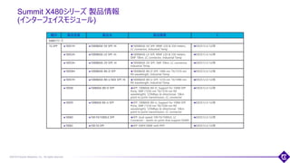 ©2018 Extreme Networks, Inc. All rights reserved
Summit X480シリーズ 製品情報
(インターフェイスモジュール)
56
種別 製品型番 製品名 製品概要 E
X480シリーズ
1G SFP 10051H 1000BASE-SX SFP, Hi 1000BASE-SX SFP, MMF 220 & 550 meters,
LC connector, Industrial Temp
EXOS12.4.1以降
10052H 1000BASE-LX SFP, Hi 1000BASE-LX SFP, MMF 220 & 550 meters,
SMF 10km, LC connector, Industrial Temp
EXOS12.4.1以降
10053H 1000BASE-ZX SFP, Hi 1000BASE-ZX SFP, SMF 70km, LC connector,
Industrial Temp
EXOS12.4.1以降
10056H 1000BASE-BX-D SFP 1000BASE-BX-D SFP, 1490-nm TX/1310-nm
RX wavelength, Industrial Temp
EXOS12.4.1以降
10057H 1000BASE-BX-U BiDi SFP, Hi 1000BASE-BX-U SFP, 1310-nm TX/1490-nm
RX wavelength, Industrial Temp
EXOS12.4.1以降
10058 100BASE-BX-D SFP SFP, 100BASE-BX-D, Support for 100M SFP
Ports, SMF (1550-nm TX/1310-nm RX
wavelength), 125Mbps bi-directional, 10km
point to point transmission, LC connector
EXOS12.4.1以降
10059 100BASE BX-U SFP SFP, 100BASE-BX-U, Support for 100M SFP
Ports, SMF (1310-nm TX/1550-nm RX
wavelength), 125Mbps bi-directional, 10km
point to point transmission, LC connector
EXOS12.4.1以降
10060 100 FX/1000LX SFP SFP, dual-speed 100 FX/1000LX, LC
Connector - works on ports that support SGMII
EXOS12.4.1以降
10063 100 FX SFP SFP 100FX MMF with PHY EXOS12.4.1以降
 