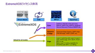 ©2018 Extreme Networks, Inc. All rights reserved
ExtremeXOSライセンス体系
6
Advance
d Edge
Edge
Layer 2 switching with Layer 2-Layer 4
QoS, EAPS-edge, STP, RSTP, PVST+,
802.1s, etc.
Basic Layer 3 routing capability for
IPv4/IPv6 with RIPv1, v2, RIPng
Advanced Edge Feature, OSPF-edge,
PIM-SM-edge, VRRP, ESRP, etc.
Core
EAPSv2, PIM-DM, IPv6 with IS-IS,
BGPv4, OSPF-Full, OSPFv3, Multicast
Source Discovery Protocol (MSDP) etc.
Default for all models
Direct Attach AVB MPLS OpenFlow
 