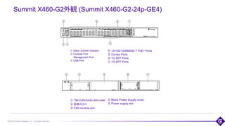 ©2018 Extreme Networks, Inc. All rights reserved
Summit X460-G2外観 (Summit X460-G2-24p-GE4)
① Stack number indicator
② Console Port
Management Port
③ USB Port
62
① TM-CLK(clock) slot cover
② 拡張スロット
③ FAN module slot
④ 10/100/1000BASE-T PoE+ Ports
⑤ Combo Ports
⑥ 1G SFP Ports
⑦ 1G SFP Ports
④ Blank Power Supply cover
⑤ Power supply slot
 