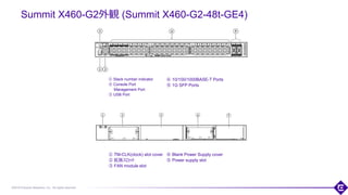 ©2018 Extreme Networks, Inc. All rights reserved
Summit X460-G2外観 (Summit X460-G2-48t-GE4)
① Stack number indicator
② Console Port
Management Port
③ USB Port
64
④ 10/100/1000BASE-T Ports
⑤ 1G SFP Ports
④ Blank Power Supply cover
⑤ Power supply slot
① TM-CLK(clock) slot cover
② 拡張スロット
③ FAN module slot
 