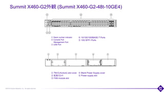 ©2018 Extreme Networks, Inc. All rights reserved
Summit X460-G2外観 (Summit X460-G2-48t-10GE4)
① Stack number indicator
② Console Port
Management Port
③ USB Port
65
④ 10/100/1000BASE-T Ports
⑤ 10G SFP+ Ports
④ Blank Power Supply cover
⑤ Power supply slot
① TM-CLK(clock) slot cover
② 拡張スロット
③ FAN module slot
 