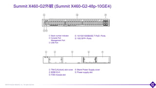 ©2018 Extreme Networks, Inc. All rights reserved
Summit X460-G2外観 (Summit X460-G2-48p-10GE4)
① Stack number indicator
② Console Port
Management Port
③ USB Port
68
④ 10/100/1000BASE-T PoE+ Ports
⑤ 10G SFP+ Ports
④ Blank Power Supply cover
⑤ Power supply slot
① TM-CLK(clock) slot cover
② 拡張スロット
③ FAN module slot
 
