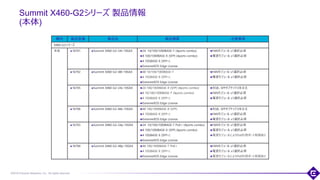 ©2018 Extreme Networks, Inc. All rights reserved
Summit X460-G2シリーズ 製品情報
(本体)
69
種別 製品型番 製品名 製品概要 注意事項
X460-G2シリーズ
本体 16701 Summit X460-G2-24t-10GE4 24 10/100/1000BASE-T (4ports combo)
8 100/1000BASE-X (SFP) (4ports combo)
4 10GBASE-X (SFP+)
ExtremeXOS Edge License
FANモジュール x1選択必須
電源モジュール x1選択必須
16702 Summit X460-G2-48t-10GE4 48 10/100/1000BASE-T
4 10GBASE-X (SFP+)
ExtremeXOS Edge License
FANモジュール x1選択必須
電源モジュール x1選択必須
16705 Summit X460-G2-24x-10GE4 24 100/1000BASE-X (SFP) (4ports combo)
8 10/100/1000BASE-T (4ports combo)
4 10GBASE-X (SFP+)
ExtremeXOS Edge License
別途、SFPオプティクスを注文
FANモジュール x1選択必須
電源モジュール x1選択必須
16706 Summit X460-G2-48x-10GE4 48 100/1000BASE-X (SFP)
4 10GBASE-X (SFP+)
ExtremeXOS Edge License
別途、SFPオプティクスを注文
FANモジュール x1選択必須
電源モジュール x1選択必須
16703 Summit X460-G2-24p-10GE4 24 10/100/1000BASE-T PoE+ (4ports combo)
8 100/1000BASE-X (SFP) (4ports combo)
4 10GBASE-X (SFP+)
ExtremeXOS Edge License
FANモジュール x1選択必須
電源モジュール x1選択必須
電源モジュールによりPoE利用ポート制限あり
16704 Summit X460-G2-48p-10GE4 48 100/1000BASE-T PoE+
4 10GBASE-X (SFP+)
ExtremeXOS Edge License
FANモジュール x1選択必須
電源モジュール x1選択必須
電源モジュールによりPoE利用ポート制限あり
 