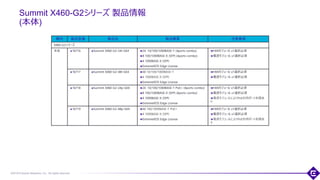 ©2018 Extreme Networks, Inc. All rights reserved
Summit X460-G2シリーズ 製品情報
(本体)
70
種別 製品型番 製品名 製品概要 注意事項
X460-G2シリーズ
本体 16716 Summit X460-G2-24t-GE4 24 10/100/1000BASE-T (4ports combo)
8 100/1000BASE-X (SFP) (4ports combo)
4 1000BASE-X (SFP)
ExtremeXOS Edge License
FANモジュール x1選択必須
電源モジュール x1選択必須
16717 Summit X460-G2-48t-GE4 48 10/100/1000BASE-T
4 1000BASE-X (SFP)
ExtremeXOS Edge License
FANモジュール x1選択必須
電源モジュール x1選択必須
16718 Summit X460-G2-24p-GE4 24 10/100/1000BASE-T PoE+ (4ports combo)
8 100/1000BASE-X (SFP) (4ports combo)
4 1000BASE-X (SFP)
ExtremeXOS Edge License
FANモジュール x1選択必須
電源モジュール x1選択必須
電源モジュールによりPoE利用ポート制限あ
り
16719 Summit X460-G2-48p-GE4 48 100/1000BASE-T PoE+
4 1000BASE-X (SFP)
ExtremeXOS Edge License
FANモジュール x1選択必須
電源モジュール x1選択必須
電源モジュールによりPoE利用ポート制限あ
り
 