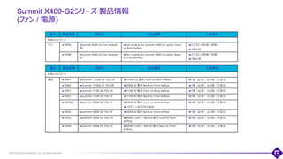 ©2018 Extreme Networks, Inc. All rights reserved
Summit X460-G2シリーズ 製品情報
(ファン / 電源)
71
種別 製品型番 製品名 製品概要 注意事項
X460-G2シリーズ
電源 10941 Summit 1100W AC PSU FB 1100W AC電源 Front-to-Back Airflow 1個（必須） or 2個（冗長化）
10942 Summit 1100W AC PSU BF 100W AC電源 Back-to-Front Airflow 1個（必須） or 2個（冗長化）
10951 Summit 715W AC PSU FB 715W AC電源 Front-to-Back Airflow 1個（必須） or 2個（冗長化）
10952 Summit 715W AC PSU BF 715W AC電源 Back-to-Front Airflow 1個（必須） or 2個（冗長化）
10930A Summit 300W AC PSU XT 300W AC電源 Front-to-Back Airflow
-10℃～+50℃対応製品
1個（必須） or 2個（冗長化）
10943 Summit 300W AC PSU BF 300W AC電源 Back-to-Front Airflow 1個（必須） or 2個（冗長化）
10933 Summit 300W DC PSU FB 300W +24V / -48V DC電源 Front-to-Back
Airflow
1個（必須） or 2個（冗長化）
10944 Summit 300W DC PSU BF 300W +24V / -48V DC電源 Back-to-Front
Airflow
1個（必須） or 2個（冗長化）
種別 製品型番 製品名 製品概要 注意事項
X460-G2シリーズ
ファン 10945 Summit X460-G2 Fan module
FB
Fan module for Summit X460-G2 series, Front-
to-Back Airflow
エアフローが前面→背面
1個必須
10946 Summit X460-G2 Fan module
BF
Fan module for Summit X460-G2 series, Back-
to-Front Airflow
エアフローが背面→前面
1個必須
 