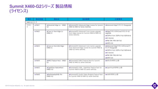 ©2018 Extreme Networks, Inc. All rights reserved
Summit X460-G2シリーズ 製品情報
(ライセンス)
74
種別 製品型番 製品名 製品概要 注意事項
X460-G2シリーズ
ライセン
ス
16421 Advanced Edge Lic - X460/-
G2
ExtremeXOS Advanced Edge License for Summit
X460 & X460-G2 Series Switches
Advanced Edgeライセンスへのupgrade
16422 Core Lic from Edge Lic -
X460/-G
ExtremeXOS Advanced Core License upgrade
from Edge License for Summit X460 & X460-G2
Series Switches
EdgeライセンスからCoreライセンスへの
upgrade
OSPFv2-Full, OSPFv3-Full, BGPv4/v6
IS-ISv4/v6,
PIM-DM, PIM-SM-Full,
EAPS-Full
16423 Core Lic from Adv Edge -
X460/-G
ExtremeXOS Advanced Core License upgrade
from Advanced Edge License for Summit X460 &
X460-G2 series switches
Advanced EdgeライセンスからCoreライ
センスへのupgrade
OSPFv2-Full, OSPFv3-Full, BGPv4/v6
IS-ISv4/v6,
PIM-DM, PIM-SM-Full,
EAPS-Full
16424 MPLS Feature Pack - X460/-
G2
ExtremeXOS MPLS Feature Pack for Summit
X460 & X460-G2 Series Switches
MPLS利用時に必要
16425 OpenFlow FeaturePack -
X460/-G2
ExtremeXOS SDN - OpenFlow Feature Pack for
Summit X460 & X460-G2 series switches
OpenFlow利用時に必要
16426 Multimedia(AVB) Pck -
X460/-G2
ExtremeXOS Audio Video Bridging Feature Pack
for Summit X460 & X460-G2 series switches
AVB利用時に必要
 