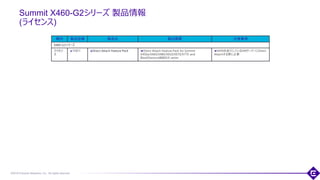 ©2018 Extreme Networks, Inc. All rights reserved
Summit X460-G2シリーズ 製品情報
(ライセンス)
75
種別 製品型番 製品名 製品概要 注意事項
X460-G2シリーズ
ライセン
ス
11011 Direct Attach Feature Pack Direct Attach Feature Pack for Summit
X450a/X460/X480/X650/X670/X770 and
BlackDiamond8800/X series
VEPAを実行しているVMサーバーにDirect
Attachする際に必要
 