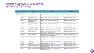 ©2018 Extreme Networks, Inc. All rights reserved
Summit X460-G2シリーズ 製品情報
(インターフェイスモジュール)
77
種別 製品型番 製品名 製品概要 注意事項
X460-G2シリーズ
40G
QSFP+
10311 0.5m QSFP+ Passive
Copper
40GbE QSFP+ passive copper cable, 0.5m EXOS15.6以降(VIM-2q利用)
10312 1.0m QSFP+ Passive
Copper
40GbE QSFP+ passive copper cable, 1.0m EXOS15.6以降(VIM-2q利用)
10313 3.0m QSFP+ Passive
Copper 26AWG
40GbE QSFP+ passive copper cable, 3.0m EXOS15.6以降(VIM-2q利用)
10323 5.0m QSFP+ Passive
Copper
40GbE QSFP+ passive copper cable, 5.0m EXOS15.6以降(VIM-2q利用)
10315 10m QSFP+ to 4xSFP+ QSFP+ to 4xSFP+ fan-out copper cable, 10m EXOS15.6以降(VIM-2q利用)
10316 20m QSFP+ to 4xSFP+ QSFP+ to 4xSFP+ fan-out copper cable, 20m EXOS15.6以降(VIM-2q利用)
10318 100M QSFP+ to 4xSFP+ QSFP+ to 4xSFP+ fan-out copper cable, 100m EXOS15.6以降(VIM-2q利用)
10319 QSFP+ SR4 module 40 Gigabit Ethernet QSFP+ SR4 optical module,
MPO connector, 100m link length
EXOS15.6以降(VIM-2q利用)
10320 QSFP+ LR4 module 40 Gigabit Ethernet QSFP+ LR4 optical module, LC
connectors, 10km SMF link length
EXOS15.6以降(VIM-2q利用)
10326 QSFP+ LR4 PSM 40Gb QSFP+ LR4 Parallel single mode, MPO, 10km EXOS16.1以降(VIM-2q利用)
10329 QSFP+ BiDi MMF 40Gb Bidirectional MMF, 100m OM3/OM4, QSFP+,
LC
EXOS21.1以降(VIM-2q利用)
10334 QSFP+ LM4 40Gb LM4, 140m OM3 MMF, 1Km SMF, QSFP+, LC EXOS21.1以降(VIM-2q利用)
10335 QSFP+ ER4 40Gb ER4, 40Km SMF, QSFP+, LC EXOS21.1以降(VIM-2q利用)
10336 QSFP+ Active Optical cable
3m
40 Gigabit Ethernet QSFP+ active optical cable
assembly, 3m length.
EXOS16.1以降(VIM-2q利用)
10337 QSFP+ Active Optical cable
5m
40 Gigabit Ethernet QSFP+ active optical cable
assembly, 5m length.
EXOS16.1以降(VIM-2q利用)
 