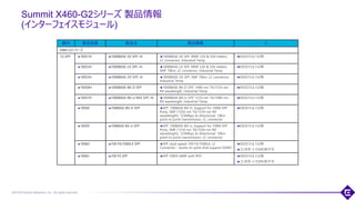 ©2018 Extreme Networks, Inc. All rights reserved
Summit X460-G2シリーズ 製品情報
(インターフェイスモジュール)
79
種別 製品型番 製品名 製品概要 E
X460-G2シリーズ
1G SFP 10051H 1000BASE-SX SFP, Hi 1000BASE-SX SFP, MMF 220 & 550 meters,
LC connector, Industrial Temp
EXOS15.6.1以降
10052H 1000BASE-LX SFP, Hi 1000BASE-LX SFP, MMF 220 & 550 meters,
SMF 10km, LC connector, Industrial Temp
EXOS15.6.1以降
10053H 1000BASE-ZX SFP, Hi 1000BASE-ZX SFP, SMF 70km, LC connector,
Industrial Temp
EXOS15.6.1以降
10056H 1000BASE-BX-D SFP 1000BASE-BX-D SFP, 1490-nm TX/1310-nm
RX wavelength, Industrial Temp
EXOS15.6.1以降
10057H 1000BASE-BX-U BiDi SFP, Hi 1000BASE-BX-U SFP, 1310-nm TX/1490-nm
RX wavelength, Industrial Temp
EXOS15.6.1以降
10058 100BASE-BX-D SFP SFP, 100BASE-BX-D, Support for 100M SFP
Ports, SMF (1550-nm TX/1310-nm RX
wavelength), 125Mbps bi-directional, 10km
point to point transmission, LC connector
EXOS15.6.1以降
10059 100BASE BX-U SFP SFP, 100BASE-BX-U, Support for 100M SFP
Ports, SMF (1310-nm TX/1550-nm RX
wavelength), 125Mbps bi-directional, 10km
point to point transmission, LC connector
EXOS15.6.1以降
10060 100 FX/1000LX SFP SFP, dual-speed 100 FX/1000LX, LC
Connector - works on ports that support SGMII
EXOS15.6.1以降
コンボポートでの利用不可
10063 100 FX SFP SFP 100FX MMF with PHY EXOS15.6.1以降
コンボポートでの利用不可
 